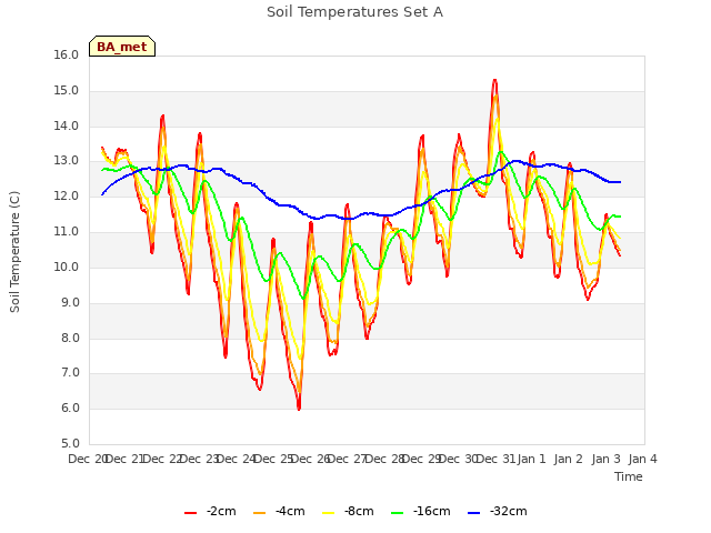 plot of Soil Temperatures Set A