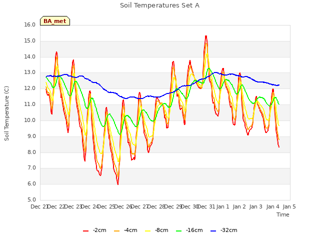 plot of Soil Temperatures Set A