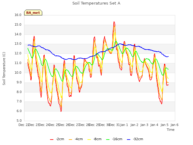 plot of Soil Temperatures Set A