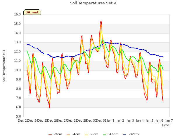 plot of Soil Temperatures Set A