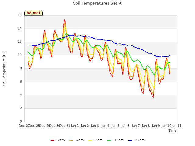 plot of Soil Temperatures Set A