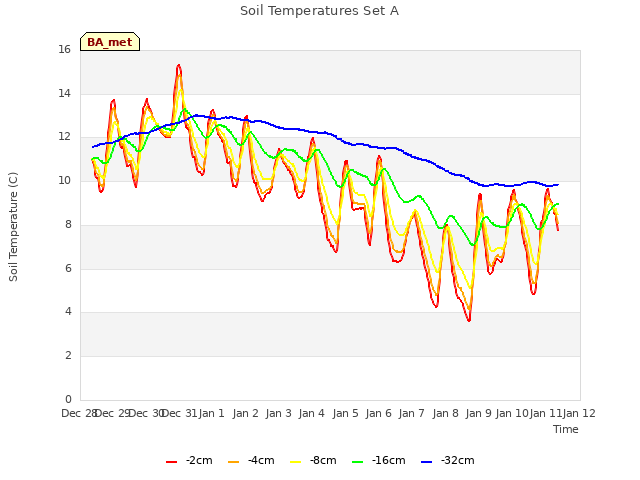 plot of Soil Temperatures Set A