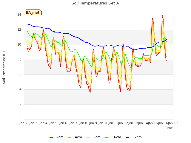 plot of Soil Temperatures Set A