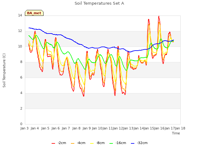 plot of Soil Temperatures Set A