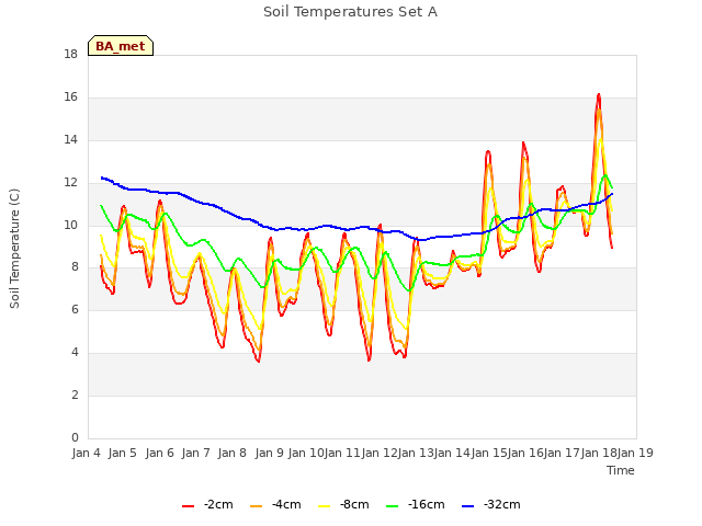 plot of Soil Temperatures Set A