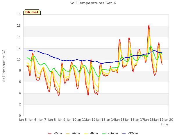 plot of Soil Temperatures Set A