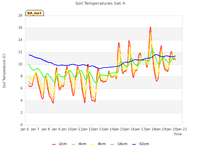 plot of Soil Temperatures Set A