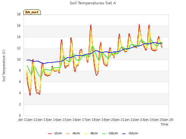 plot of Soil Temperatures Set A