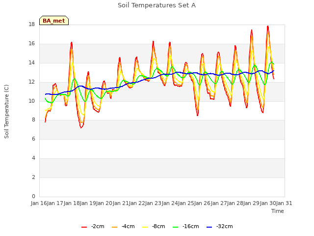 plot of Soil Temperatures Set A