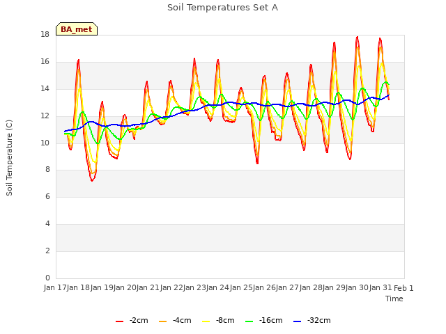 plot of Soil Temperatures Set A