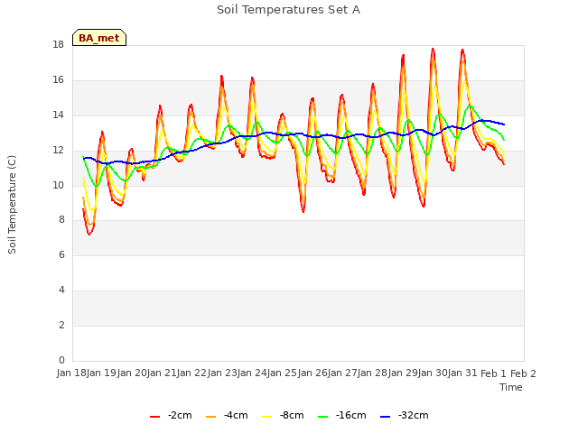 plot of Soil Temperatures Set A