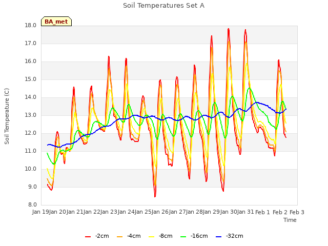 plot of Soil Temperatures Set A