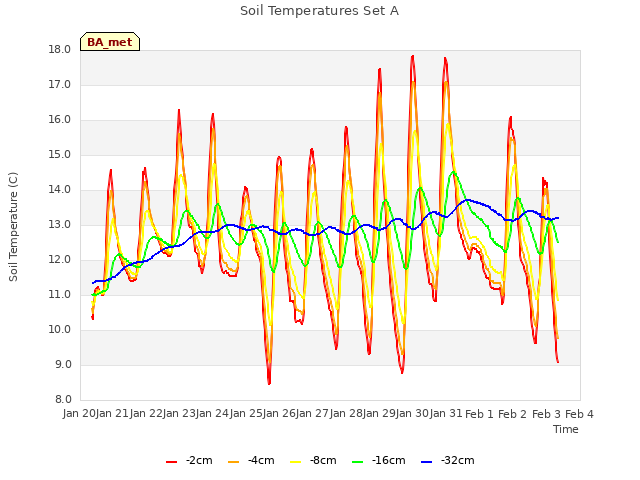 plot of Soil Temperatures Set A