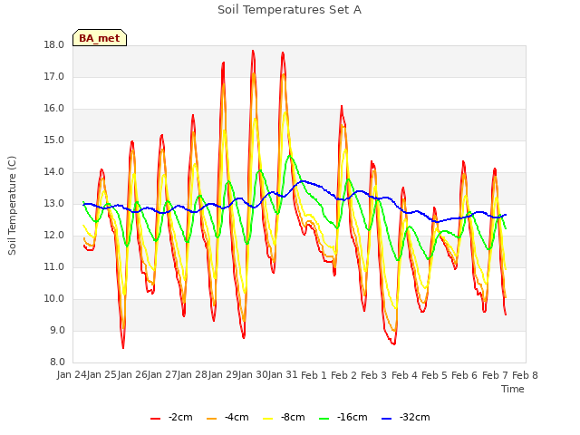 plot of Soil Temperatures Set A