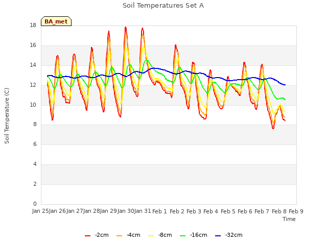 plot of Soil Temperatures Set A