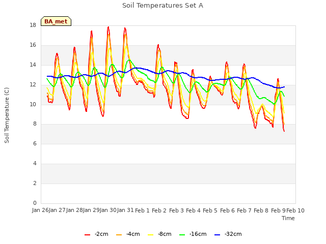 plot of Soil Temperatures Set A