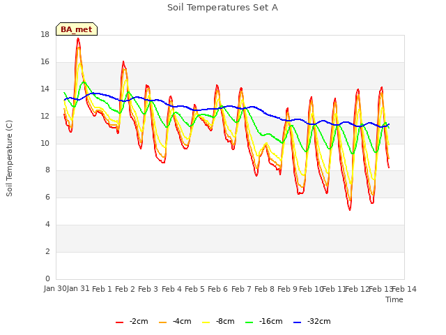 plot of Soil Temperatures Set A