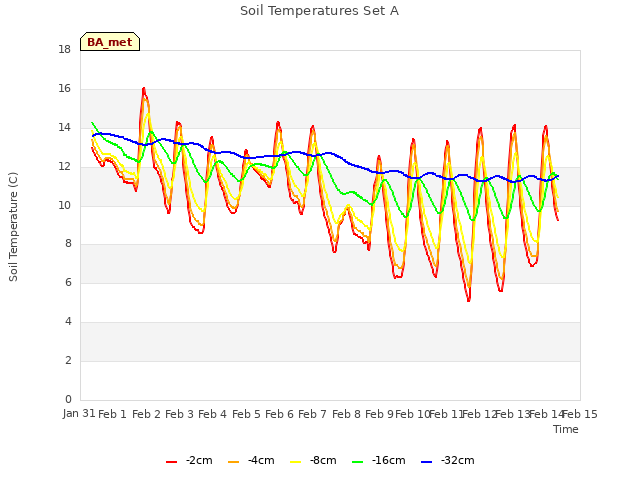 plot of Soil Temperatures Set A