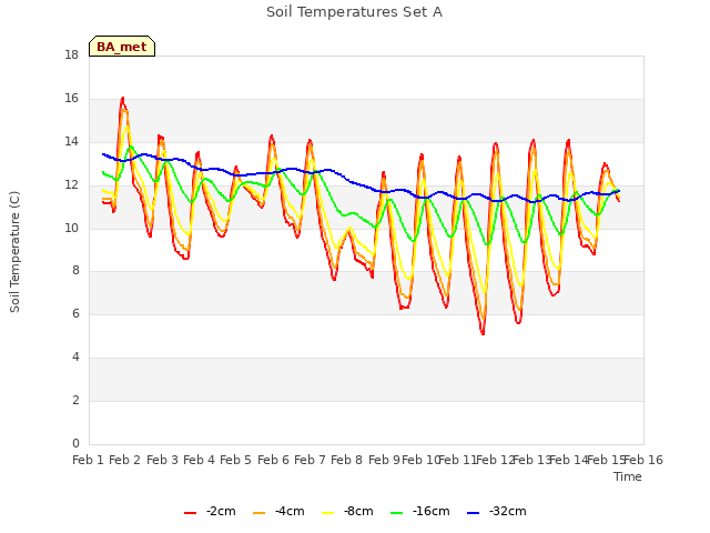 plot of Soil Temperatures Set A