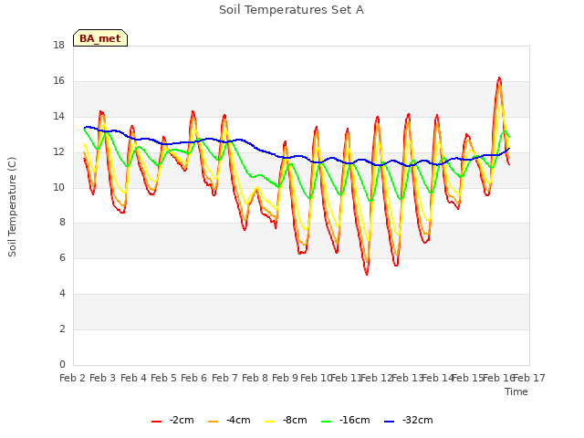 plot of Soil Temperatures Set A