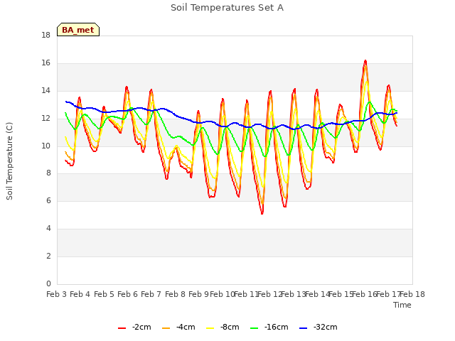 plot of Soil Temperatures Set A