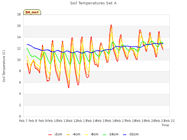 plot of Soil Temperatures Set A