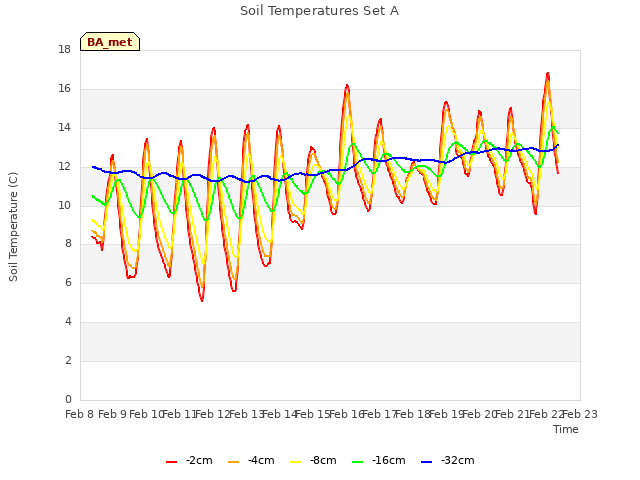 plot of Soil Temperatures Set A