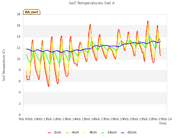 plot of Soil Temperatures Set A