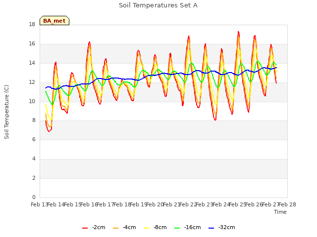 plot of Soil Temperatures Set A