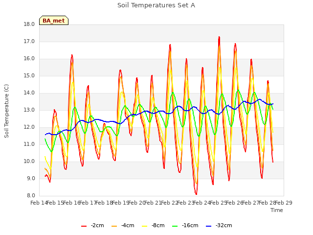 plot of Soil Temperatures Set A