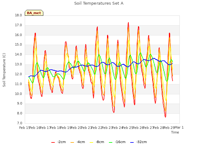 plot of Soil Temperatures Set A