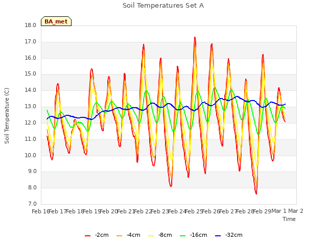 plot of Soil Temperatures Set A