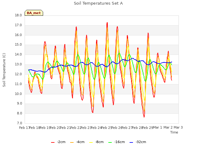 plot of Soil Temperatures Set A