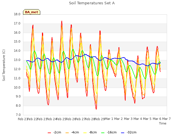 plot of Soil Temperatures Set A