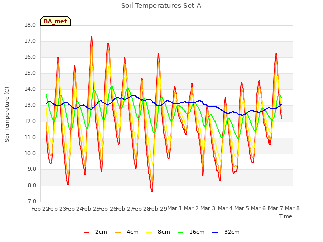 plot of Soil Temperatures Set A