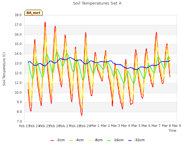 plot of Soil Temperatures Set A