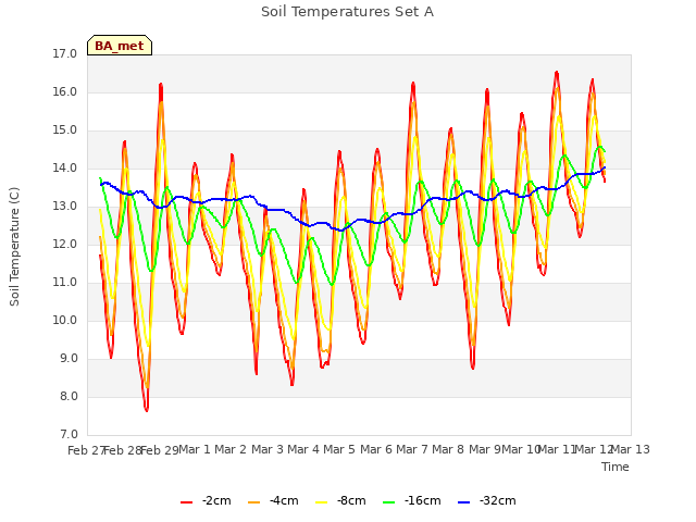 plot of Soil Temperatures Set A