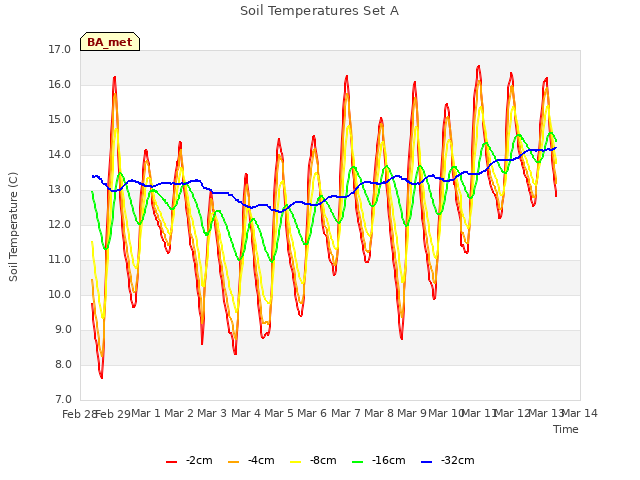 plot of Soil Temperatures Set A