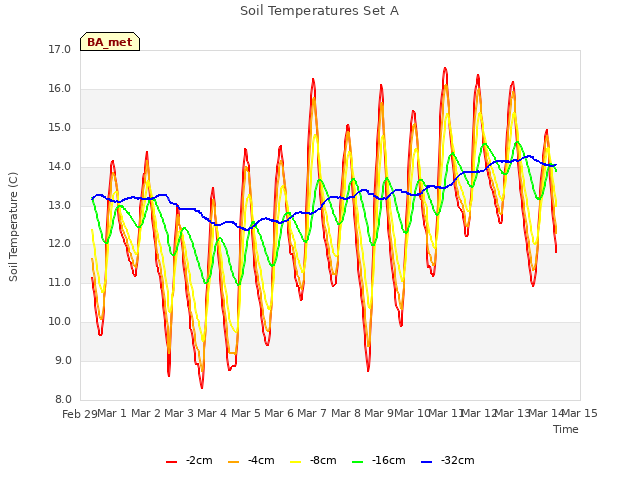 plot of Soil Temperatures Set A