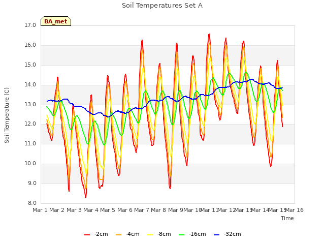 plot of Soil Temperatures Set A