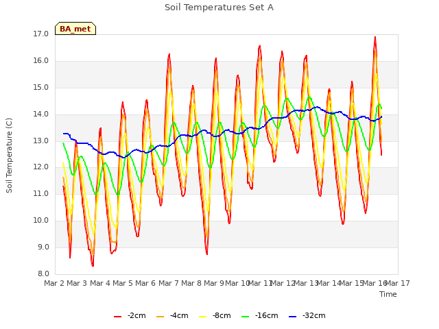 plot of Soil Temperatures Set A