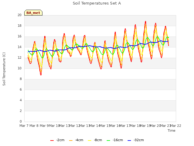 plot of Soil Temperatures Set A