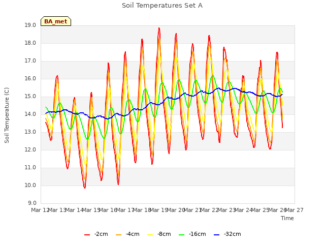 plot of Soil Temperatures Set A