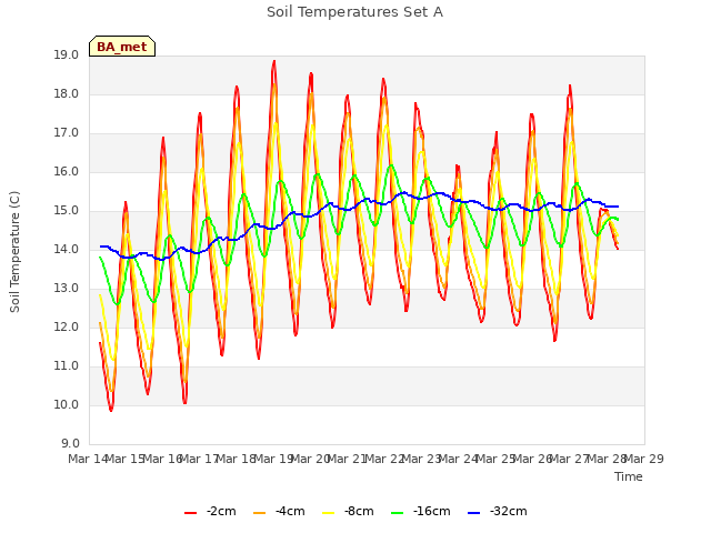 plot of Soil Temperatures Set A