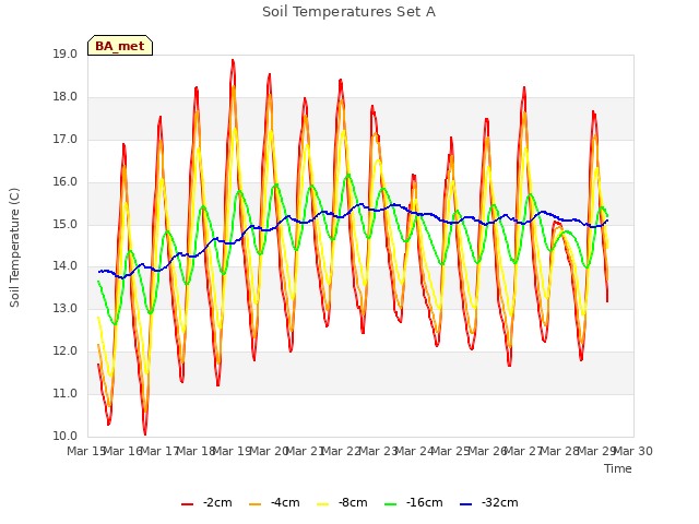 plot of Soil Temperatures Set A