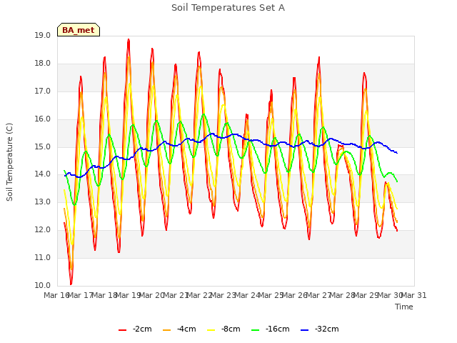 plot of Soil Temperatures Set A