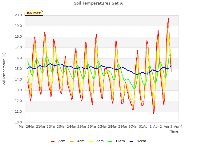 plot of Soil Temperatures Set A