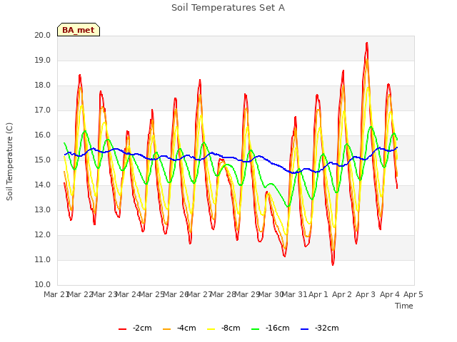 plot of Soil Temperatures Set A