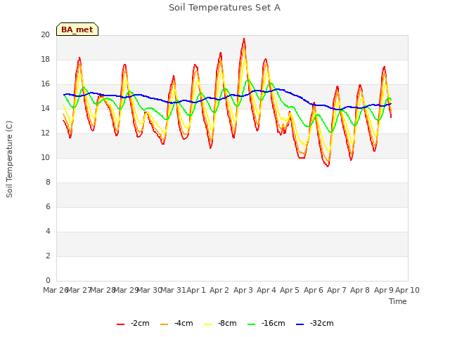 plot of Soil Temperatures Set A