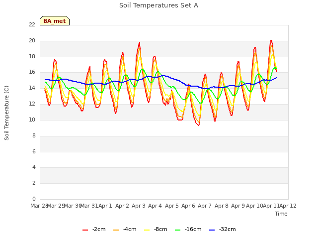 plot of Soil Temperatures Set A